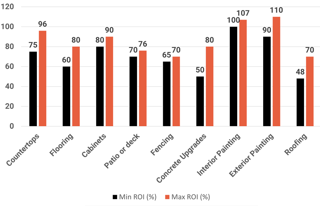 roi graph